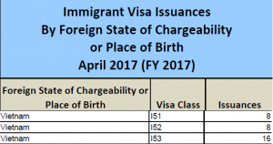 Thống kê lượng visa EB5 phát hành tháng 4.2017 cho Việt Nam