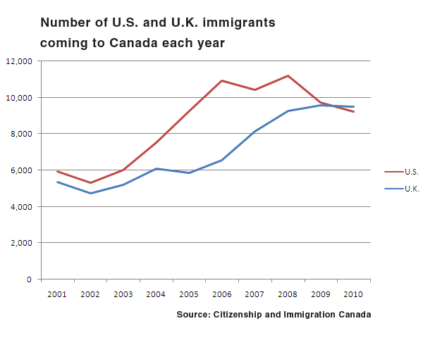 Canada sẽ chứng kiến lượng di dân tăng vọt từ Hoa Kỳ