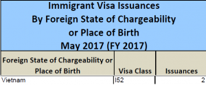 Thống kê lượng visa EB5 phát hành tháng 5.2017 cho Việt Nam