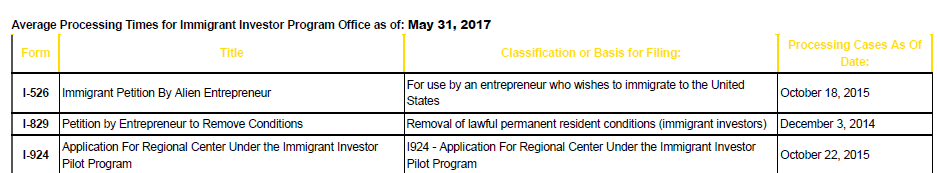 Tháng 5.2017 -Thống kê thời gian thụ lý hồ sơ I-526, I-829