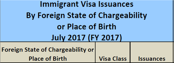 Thống kê lượng visa EB5 phát hành cho Việt Nam Tháng 7/2017