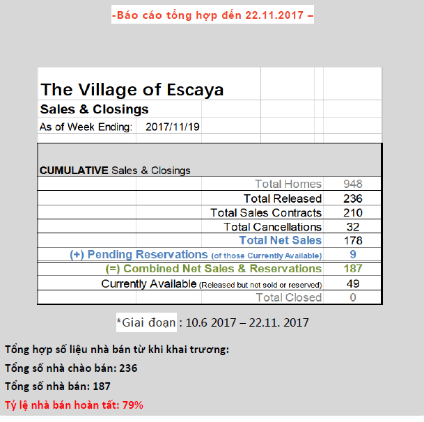 Báo cáo doanh số dự án Escaya 22.11.2017, dự án đầu tư định cư Mỹ EB5, Kornova, dự án an toàn vốn có đảm bảo bằng tài sản chủ quyền