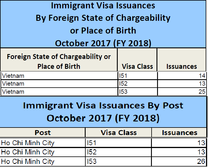 Thống kê lượng visa EB5 phát hành cho Việt Nam