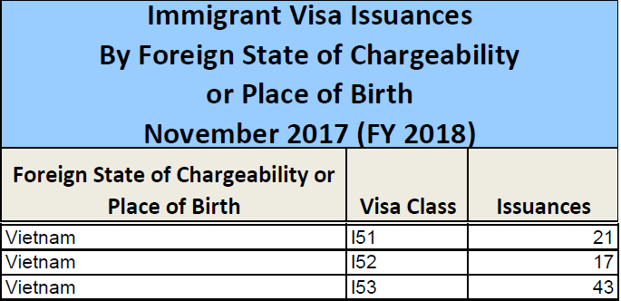 Tháng 11.2017-Thống kê lượng visa EB5 phát hành cho Việt Nam
