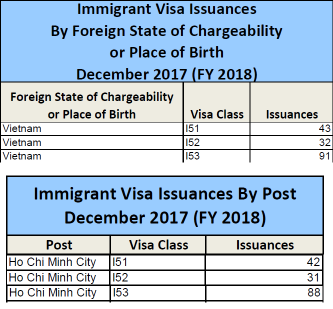 Tháng 12.2017-Thống kê lượng visa EB5 phát hành cho Việt Nam