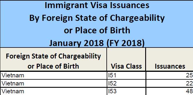 Thống Kê Lượng Visa Eb-5 Phát Hành Cho Việt Nam Tháng 1/2018
