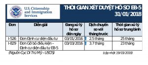 TIN VUI CHO CÁC NHÀ ĐẦU TƯ VIỆT NAM - CỤC DI TRÚ MỸ ĐIỀU CHỈNH TĂNG SỐ LƯỢNG XÉT DUYỆT HỒ SƠ EB-5