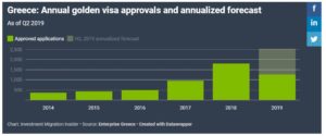 Dự Báo Chương Trình Định Cư Visa Vàng Hy Lạp Sẽ Tiếp Tục Lập Kỷ Lục Trong Năm 2019