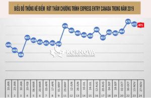 Điểm Rút Thăm Của Chương Trình Express Entry Canada Giảm Trong Lần Rút Vào Cuối Tháng 11/ 2019