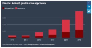 Chương Trình Định Cư Visa Vàng Hy Lạp Đã Thu Hút Được Khoảng 2 Tỷ Euro Từ Các Nhà Đầu Tư