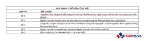 Các Loại Visa Định Cư Mỹ Người Việt Cần Biết Trong Năm 2020