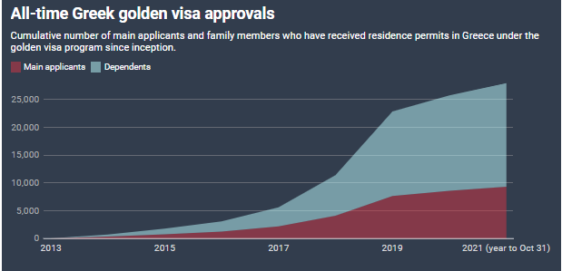 Visa Vàng Hy Lạp Là Chương Trình Thị Thực Phổ Biến Nhất Châu Âu Năm 2021