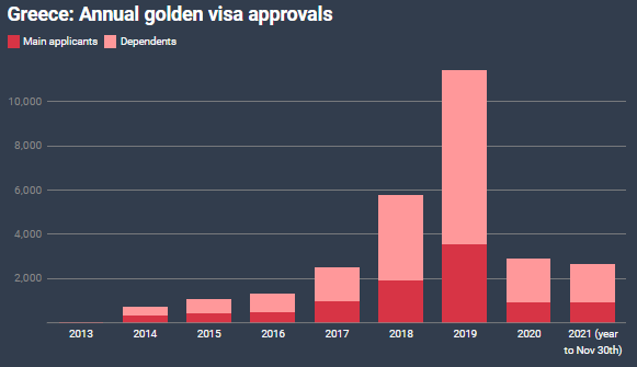 Lượng Visa Vàng Hy Lạp Phê Duyệt Tăng Đột Biến Trong Tháng 11/2021