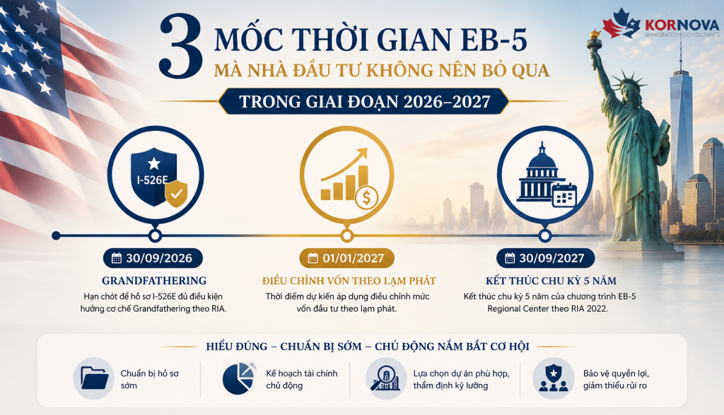 EB-5 giai đoạn 2026 – 2027: 3 cột mốc có thể ảnh hưởng đến kế hoạch đầu tư của gia đình