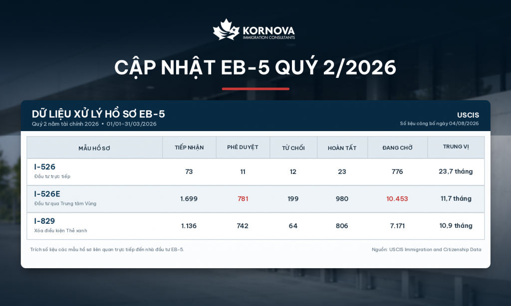 EB-5 quý 2/2026: Rural tiếp tục dẫn đầu lượng hồ sơ
