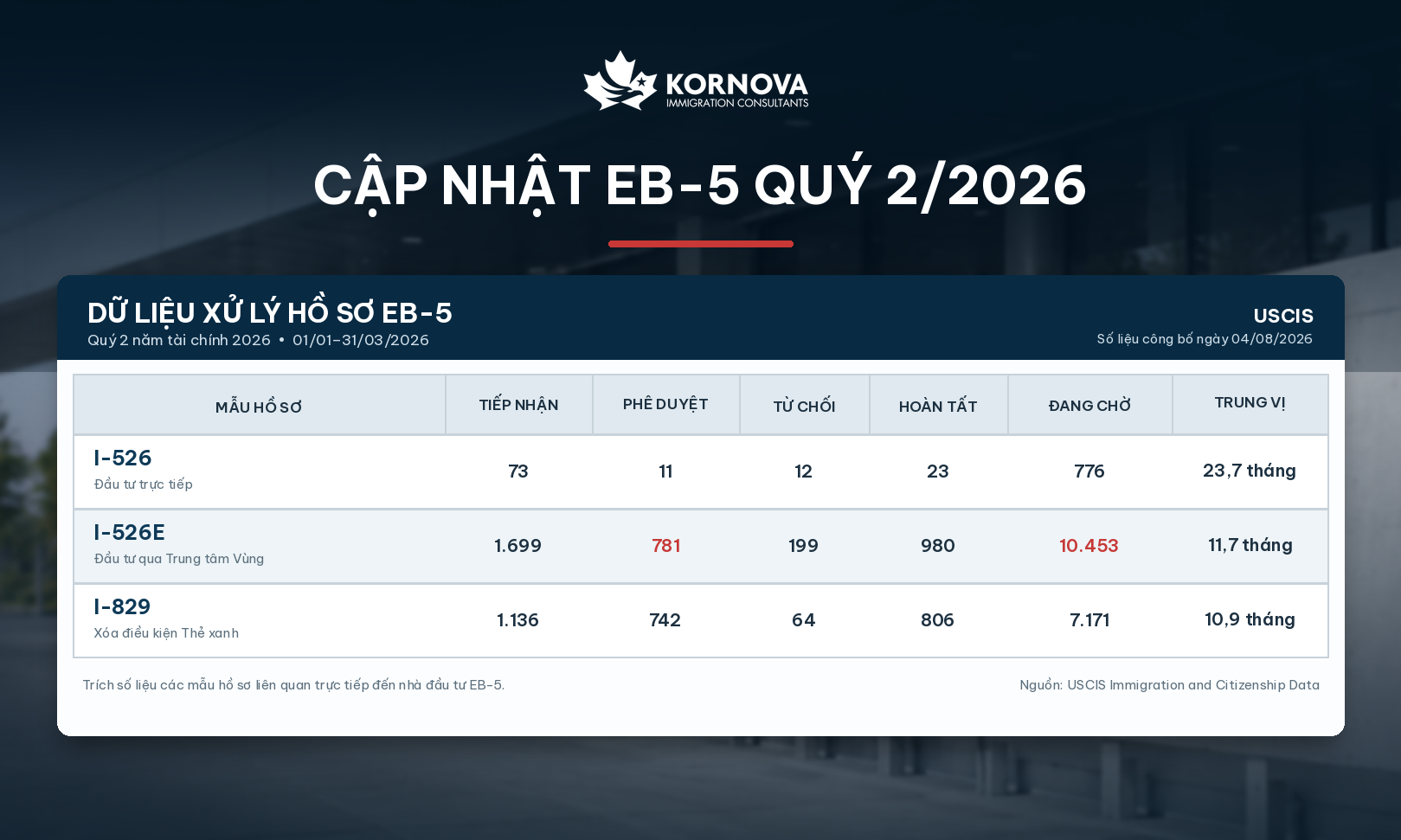 EB-5 quý 2/2026: Rural tiếp tục dẫn đầu lượng hồ sơ